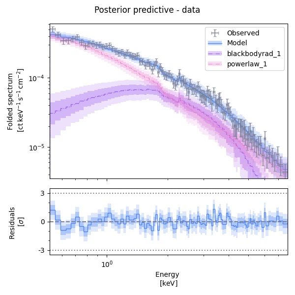 Posterior predictive plot
